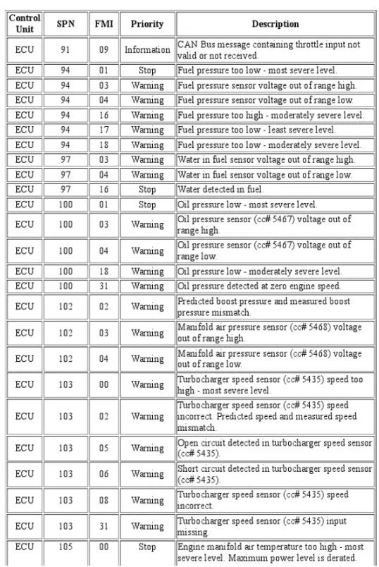 spn fmi code list john deere the basics